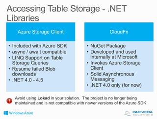 Azure Storage Client
• Included with Azure SDK
• async / await compatible
• LINQ Support on Table
Storage Queries
• Resume failed Blob
downloads
• .NET 4.0 - 4.5

CloudFx
• NuGet Package
• Developed and used
internally at Microsoft
• Invokes Azure Storage
Client
• Solid Asynchronous
Messaging
• .NET 4.0 only (for now)

Avoid using Lokad in your solution. The project is no longer being
maintained and is not compatible with newer versions of the Azure SDK

 