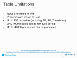 http://msdn.microsoft.com/en-us/library/windowsazure/dd179338.aspx
http://blogs.msdn.com/b/windowsazure/archive/2012/11/02/windows-azure-s-flat-network-storage-and-2012-scalability-targets.aspx

 