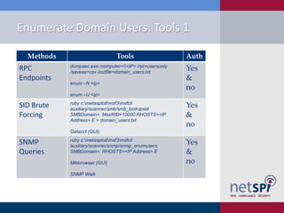 Introduction to Windows Dictionary Attacks | PDF