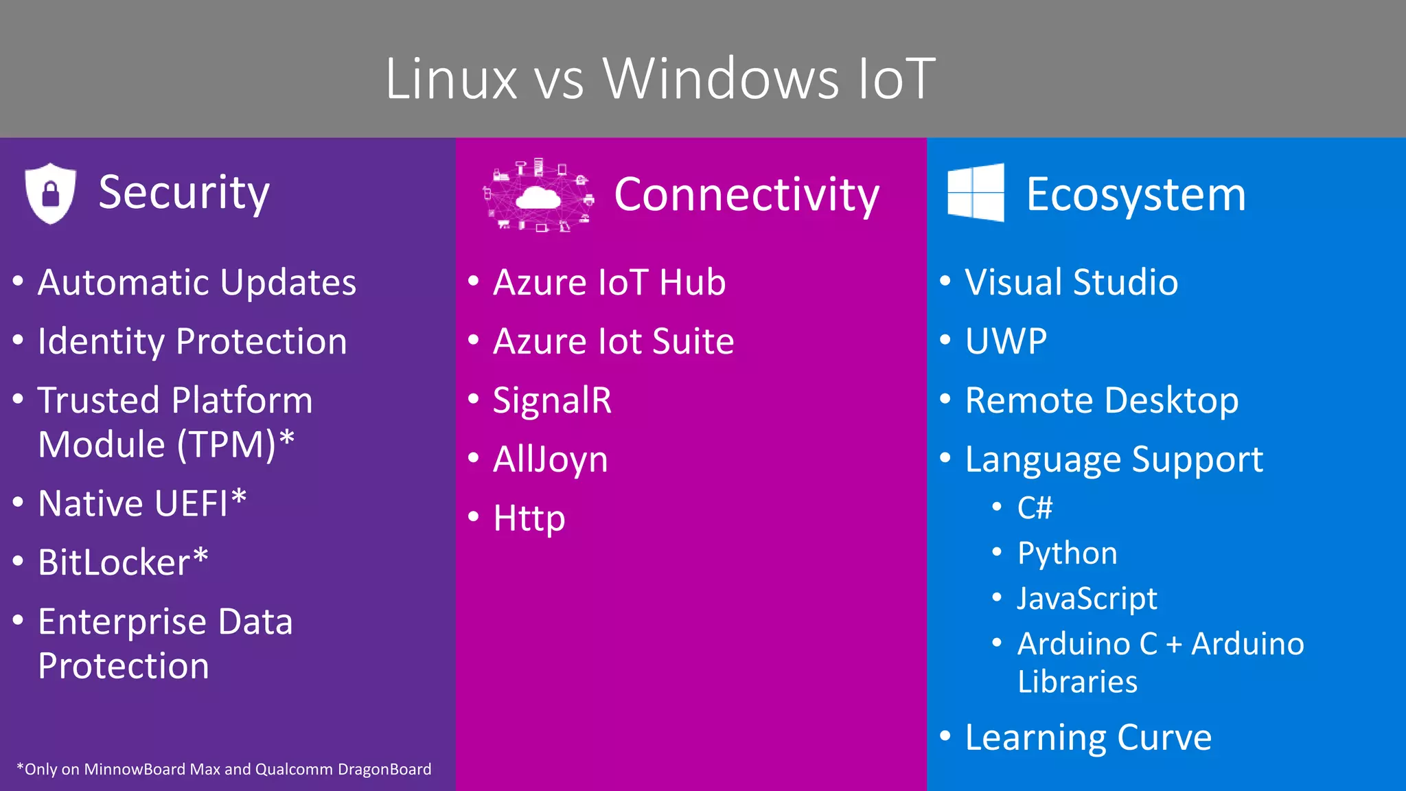 Linux vs Windows IoT
• Automatic Updates
• Identity Protection
• Trusted Platform
Module (TPM)*
• Native UEFI*
• BitLocker*
• Enterprise Data
Protection
• Azure IoT Hub
• Azure Iot Suite
• SignalR
• AllJoyn
• Http
• Visual Studio
• UWP
• Remote Desktop
• Language Support
• C#
• Python
• JavaScript
• Arduino C + Arduino
Libraries
• Learning Curve
Security Connectivity Ecosystem
*Only on MinnowBoard Max and Qualcomm DragonBoard
 