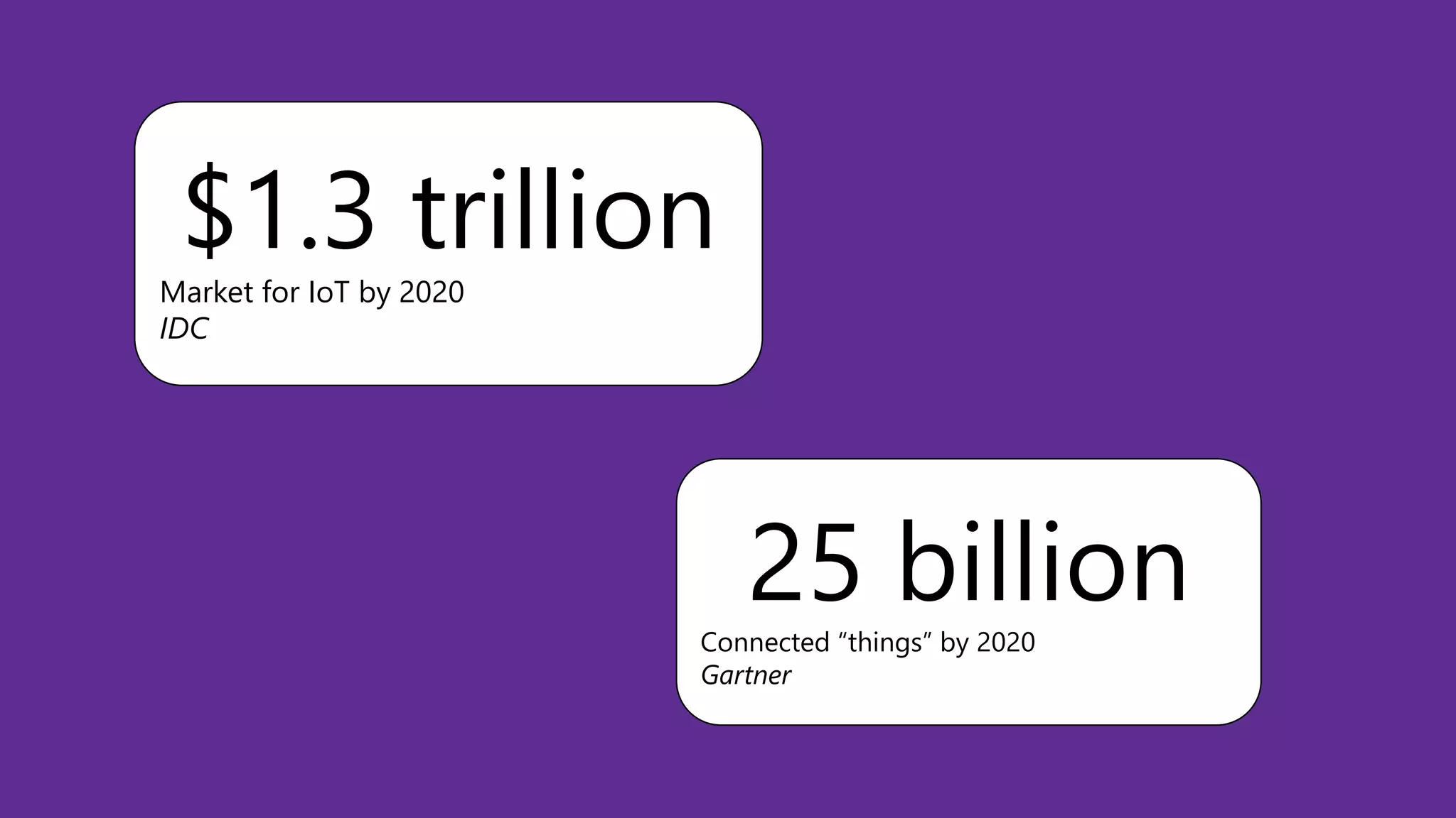 $1.3 trillionMarket for IoT by 2020
IDC
25 billionConnected “things” by 2020
Gartner
 