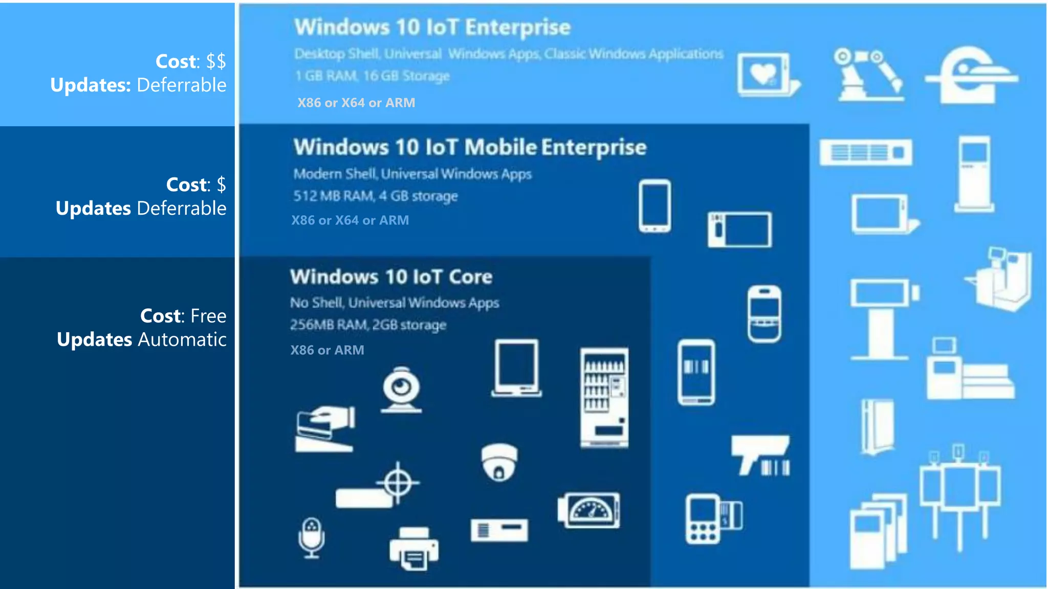 Cost: $$
Updates: Deferrable
Cost: $
Updates Deferrable
Cost: Free
Updates Automatic
X86 or X64 or ARM
X86 or X64 or ARM
X86 or ARM
 