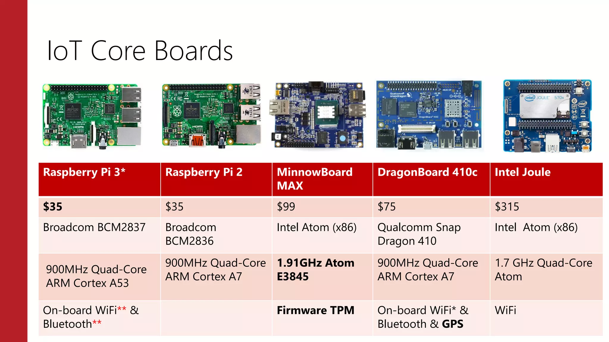 Raspberry Pi 3* Raspberry Pi 2 MinnowBoard
MAX
DragonBoard 410c Intel Joule
$35 $35 $99 $75 $315
Broadcom BCM2837 Broadcom
BCM2836
Intel Atom (x86) Qualcomm Snap
Dragon 410
Intel Atom (x86)
900MHz Quad-Core
ARM Cortex A53
900MHz Quad-Core
ARM Cortex A7
1.91GHz Atom
E3845
900MHz Quad-Core
ARM Cortex A7
1.7 GHz Quad-Core
Atom
On-board WiFi** &
Bluetooth**
Firmware TPM On-board WiFi* &
Bluetooth & GPS
WiFi
IoT Core Boards
 