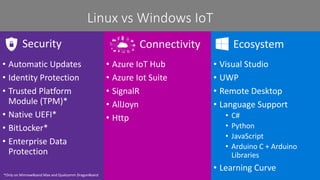 Linux vs Windows IoT
• Automatic Updates
• Identity Protection
• Trusted Platform
Module (TPM)*
• Native UEFI*
• BitLocker*
• Enterprise Data
Protection
• Azure IoT Hub
• Azure Iot Suite
• SignalR
• AllJoyn
• Http
• Visual Studio
• UWP
• Remote Desktop
• Language Support
• C#
• Python
• JavaScript
• Arduino C + Arduino
Libraries
• Learning Curve
Security Connectivity Ecosystem
*Only on MinnowBoard Max and Qualcomm DragonBoard
 