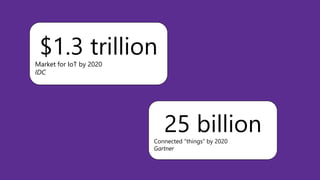 $1.3 trillionMarket for IoT by 2020
IDC
25 billionConnected “things” by 2020
Gartner
 