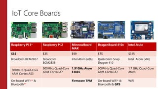 Raspberry Pi 3* Raspberry Pi 2 MinnowBoard
MAX
DragonBoard 410c Intel Joule
$35 $35 $99 $75 $315
Broadcom BCM2837 Broadcom
BCM2836
Intel Atom (x86) Qualcomm Snap
Dragon 410
Intel Atom (x86)
900MHz Quad-Core
ARM Cortex A53
900MHz Quad-Core
ARM Cortex A7
1.91GHz Atom
E3845
900MHz Quad-Core
ARM Cortex A7
1.7 GHz Quad-Core
Atom
On-board WiFi** &
Bluetooth**
Firmware TPM On-board WiFi* &
Bluetooth & GPS
WiFi
IoT Core Boards
 