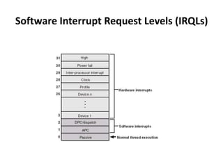 Software Interrupt Request Levels (IRQLs)
 