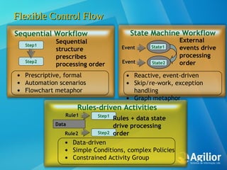 Introduction to windows workflow foundation (2007) | PPT image.