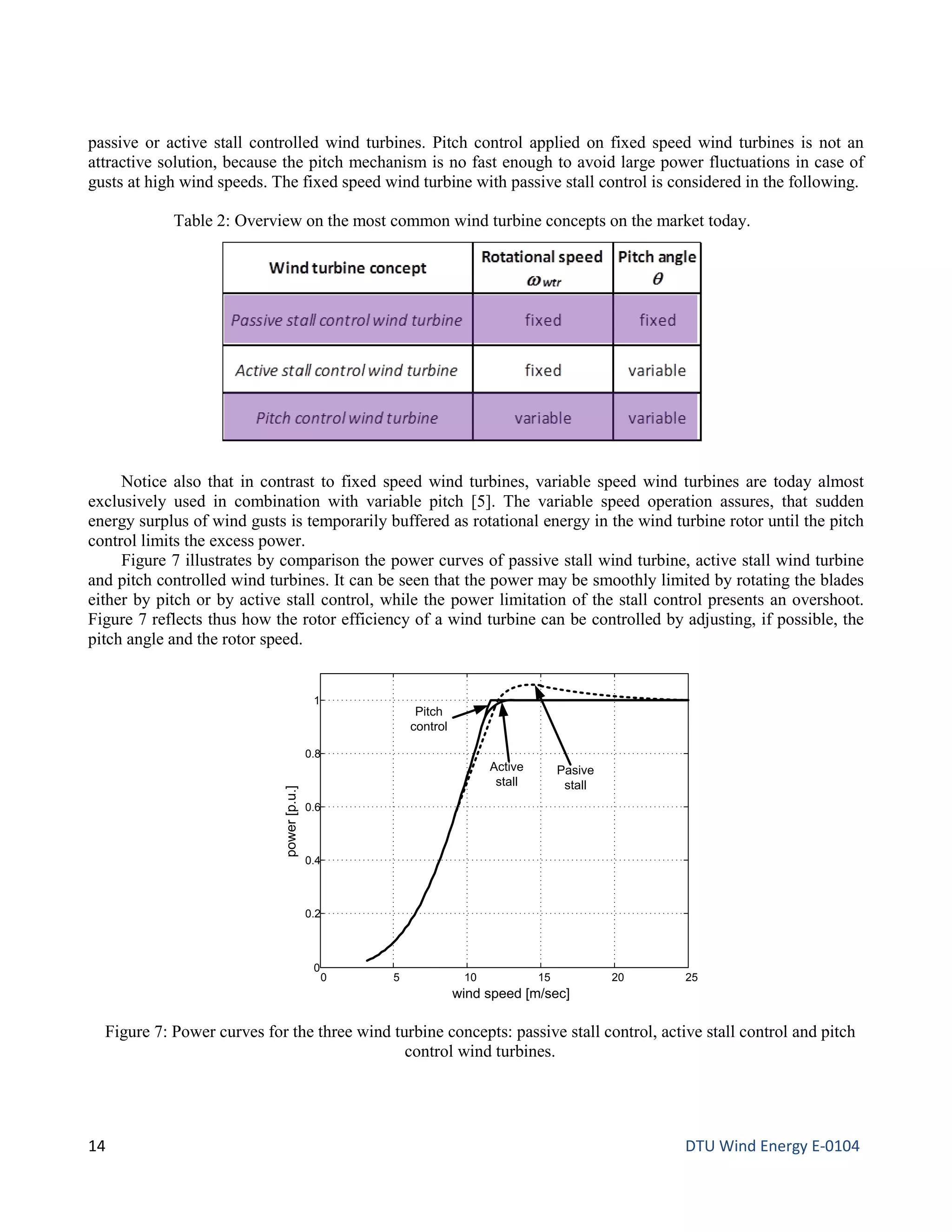 passive or active stall controlled wind turbines. Pitch control applied on fixed speed wind turbines is not an
attractive solution, because the pitch mechanism is no fast enough to avoid large power fluctuations in case of
gusts at high wind speeds. The fixed speed wind turbine with passive stall control is considered in the following.
Notice also that in contrast to fixed speed wind turbines, variable speed wind turbines are today almost
exclusively used in combination with variable pitch [5]. The variable speed operation assures, that sudden
energy surplus of wind gusts is temporarily buffered as rotational energy in the wind turbine rotor until the pitch
control limits the excess power.
Figure 7 illustrates by comparison the power curves of passive stall wind turbine, active stall wind turbine
and pitch controlled wind turbines. It can be seen that the power may be smoothly limited by rotating the blades
either by pitch or by active stall control, while the power limitation of the stall control presents an overshoot.
Figure 7 reflects thus how the rotor efficiency of a wind turbine can be controlled by adjusting, if possible, the
pitch angle and the rotor speed.
Table 2: Overview on the most common wind turbine concepts on the market today.
Figure 7: Power curves for the three wind turbine concepts: passive stall control, active stall control and pitch
control wind turbines.
Active
stall
0 5 10 15 20 25
0
0.2
0.4
0.6
0.8
1
wind speed [m/sec]
power[p.u.]
Pasive
stall
Pitch
control
14 DTU Wind Energy E-0104
 