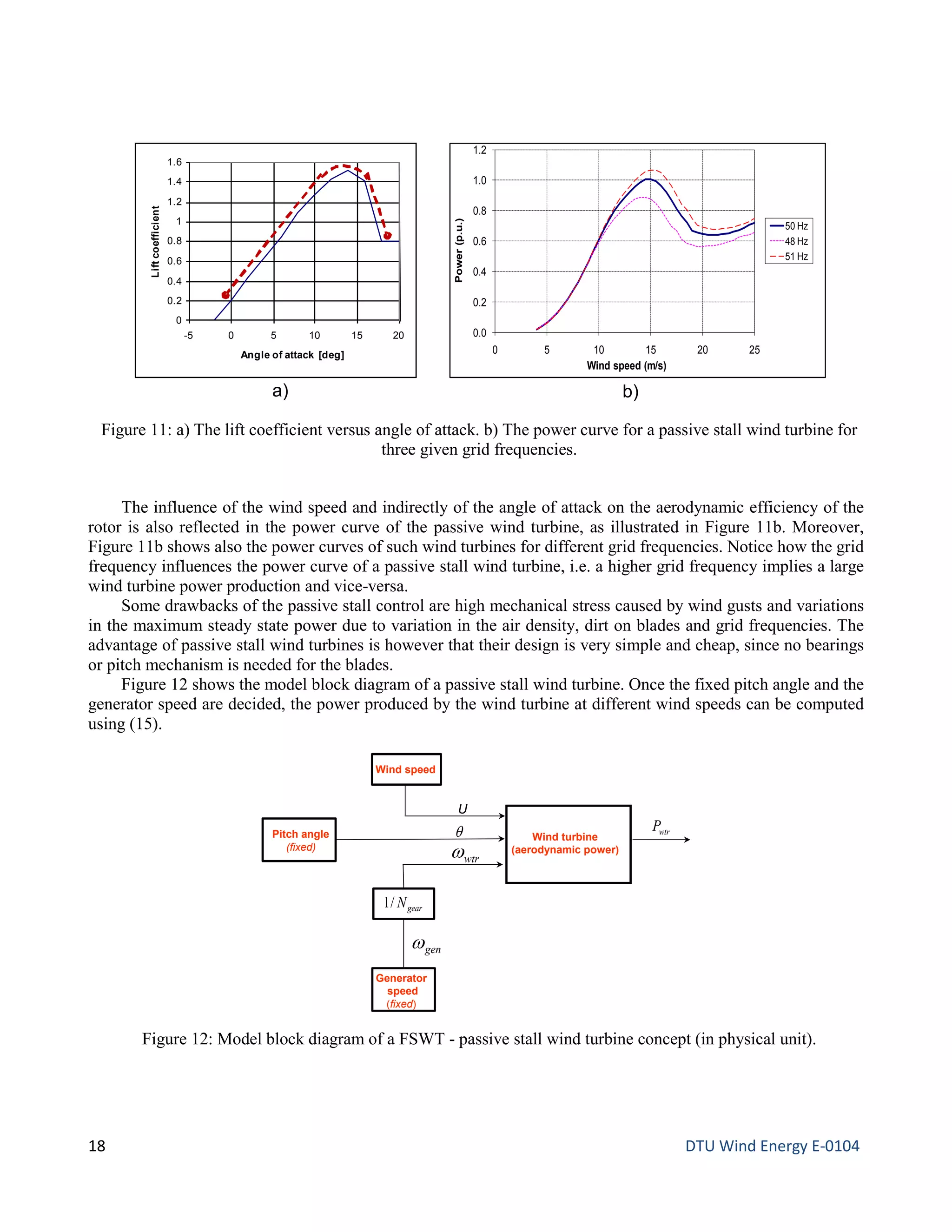 The influence of the wind speed and indirectly of the angle of attack on the aerodynamic efficiency of the
rotor is also reflected in the power curve of the passive wind turbine, as illustrated in Figure 11b. Moreover,
Figure 11b shows also the power curves of such wind turbines for different grid frequencies. Notice how the grid
frequency influences the power curve of a passive stall wind turbine, i.e. a higher grid frequency implies a large
wind turbine power production and vice-versa.
Some drawbacks of the passive stall control are high mechanical stress caused by wind gusts and variations
in the maximum steady state power due to variation in the air density, dirt on blades and grid frequencies. The
advantage of passive stall wind turbines is however that their design is very simple and cheap, since no bearings
or pitch mechanism is needed for the blades.
Figure 12 shows the model block diagram of a passive stall wind turbine. Once the fixed pitch angle and the
generator speed are decided, the power produced by the wind turbine at different wind speeds can be computed
using (15).
Figure 11: a) The lift coefficient versus angle of attack. b) The power curve for a passive stall wind turbine for
three given grid frequencies.
Figure 12: Model block diagram of a FSWT - passive stall wind turbine concept (in physical unit).
0.0
0.2
0.4
0.6
0.8
1.0
1.2
0 5 10 15 20 25
Power(p.u.)
Wind speed (m/s)
50 Hz
48 Hz
51 Hz
0
0.2
0.4
0.6
0.8
1
1.2
1.4
1.6
-5 0 5 10 15 20
Angle of attack [deg]
Liftcoefficient
a) b)
Wind turbine
(aerodynamic power)
θ
wtrω
wtrP
U
gearN/1
Generator
speed
(fixed)
Wind speed
Pitch angle
(fixed)
genω
18 DTU Wind Energy E-0104
 