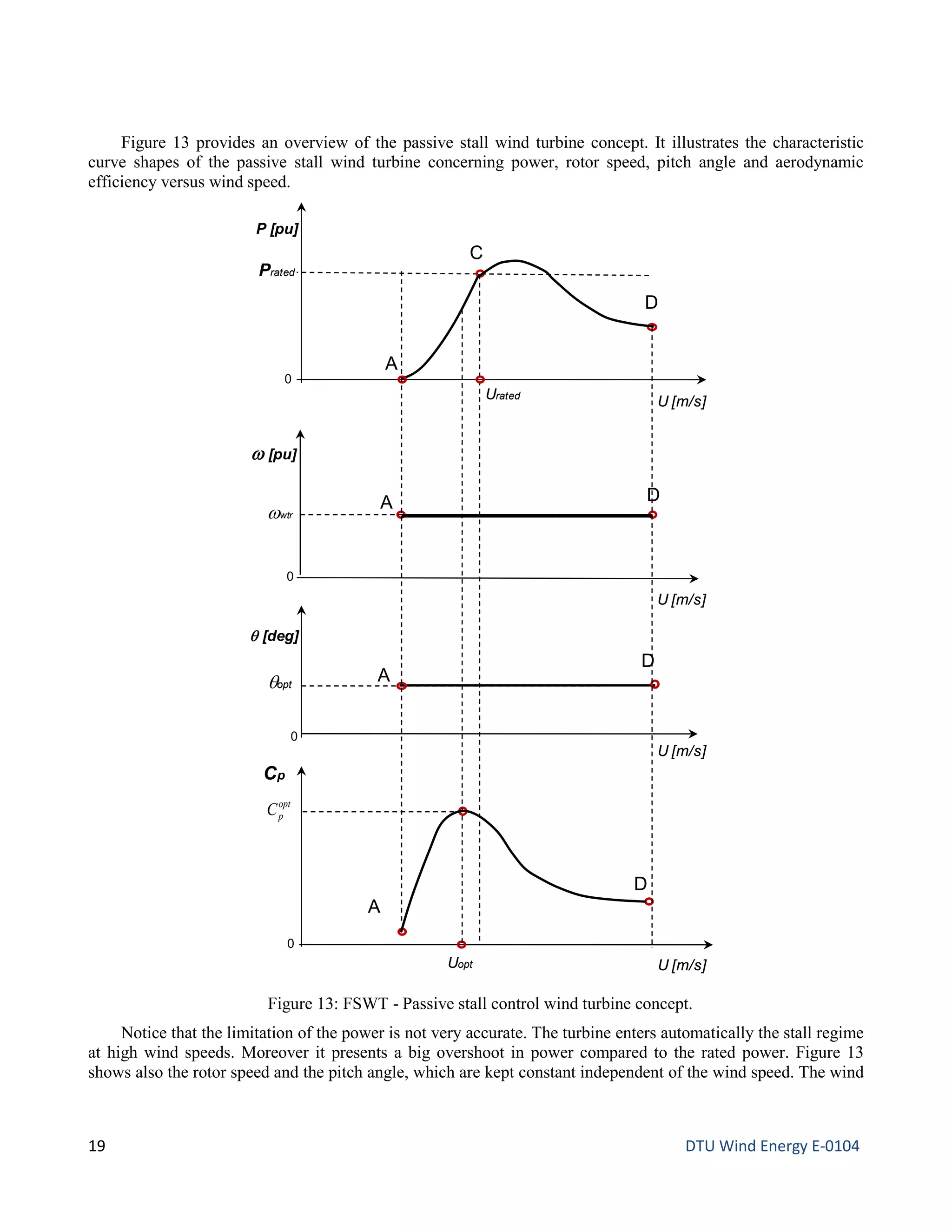 Figure 13 provides an overview of the passive stall wind turbine concept. It illustrates the characteristic
curve shapes of the passive stall wind turbine concerning power, rotor speed, pitch angle and aerodynamic
efficiency versus wind speed.
Notice that the limitation of the power is not very accurate. The turbine enters automatically the stall regime
at high wind speeds. Moreover it presents a big overshoot in power compared to the rated power. Figure 13
shows also the rotor speed and the pitch angle, which are kept constant independent of the wind speed. The wind
Figure 13: FSWT - Passive stall control wind turbine concept.
P [pu]
U [m/s]
A
D
Prated
ω [pu]
A D
ωwtr
U [m/s]
Cp
A
D
U [m/s]
U [m/s]
θ [deg]
A
C
D
Urated
θopt
Uopt
opt
pC
0
0
0
0
19 DTU Wind Energy E-0104
 