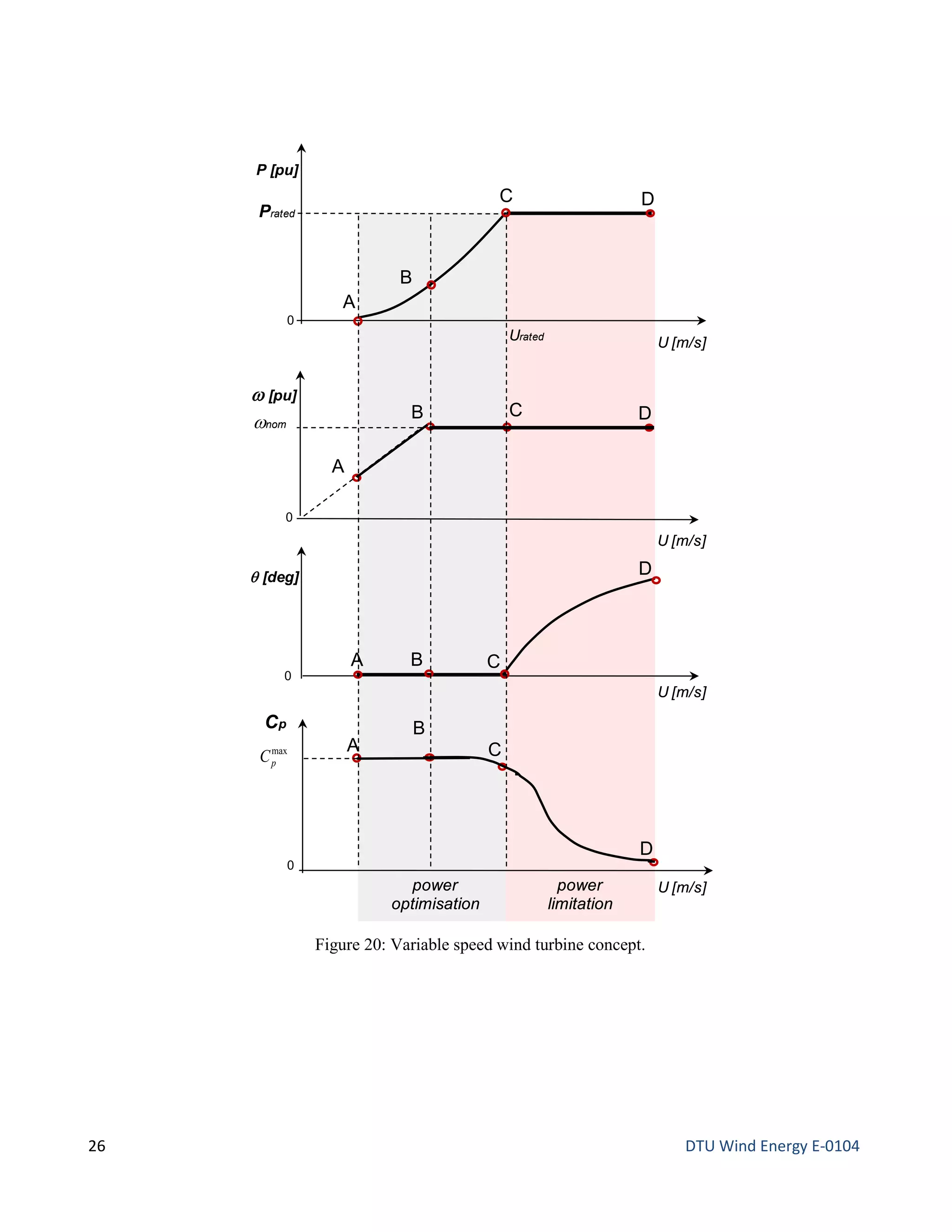 Figure 20: Variable speed wind turbine concept.
P [pu]
U [m/s]
A
B
C D
Prated
ω [pu]
A
B C Dωnom
U [m/s]
Cp
A
B
C
D
U [m/s]
U [m/s]
θ [deg]
power
optimisation
power
limitation
A B C
D
Urated
0
0
0
0
max
pC
26 DTU Wind Energy E-0104
 
