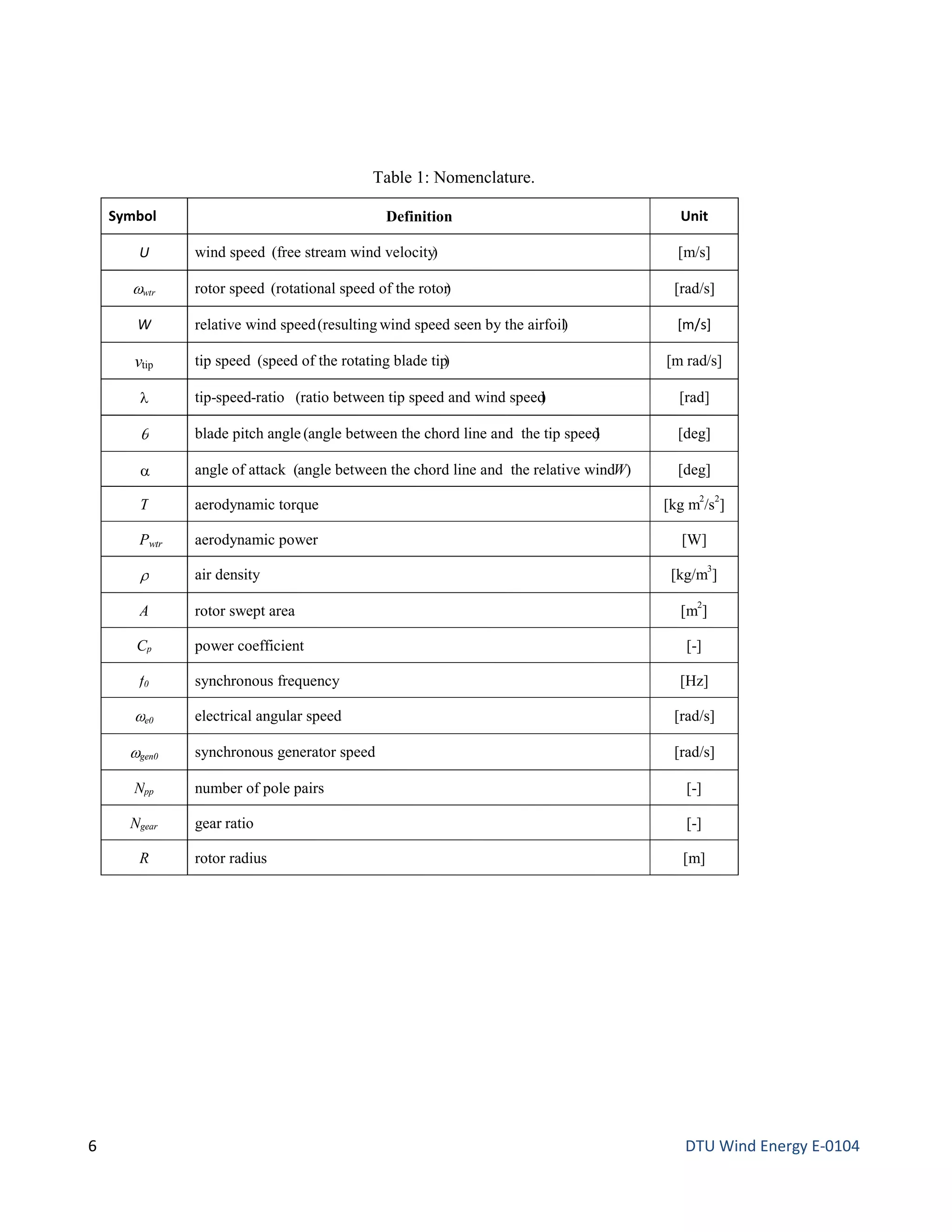 Table 1: Nomenclature.
Symbol Definition Unit
U wind speed (free stream wind velocity) [m/s]
ωwtr rotor speed (rotational speed of the rotor) [rad/s]
W relative wind speed(resulting wind speed seen by the airfoil) [m/s]
vtip tip speed (speed of the rotating blade tip) [m rad/s]
λ tip-speed-ratio (ratio between tip speed and wind speed) [rad]
θ blade pitch angle (angle between the chord line and the tip speed) [deg]
α angle of attack (angle between the chord line and the relative windW) [deg]
T aerodynamic torque [kg m
2
/s
2
]
Pwtr aerodynamic power [W]
ρ air density [kg/m
3
]
A rotor swept area [m
2
]
Cp power coefficient [-]
f0 synchronous frequency [Hz]
ωe0 electrical angular speed [rad/s]
ωgen0 synchronous generator speed [rad/s]
Npp number of pole pairs [-]
Ngear gear ratio [-]
R rotor radius [m]
6 DTU Wind Energy E-0104
 
