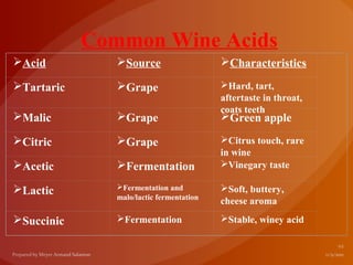 Common Wine Acids
Acid          Source                    Characteristics

Tartaric      Grape                     Hard, tart,
                                          aftertaste in throat,
                                          coats teeth
Malic         Grape                     Green apple

Citric        Grape                     Citrus touch, rare
                                          in wine
Acetic        Fermentation              Vinegary taste

Lactic        Fermentation and          Soft, buttery,
               malo/lactic fermentation
                                          cheese aroma
Succinic      Fermentation              Stable, winey acid
 