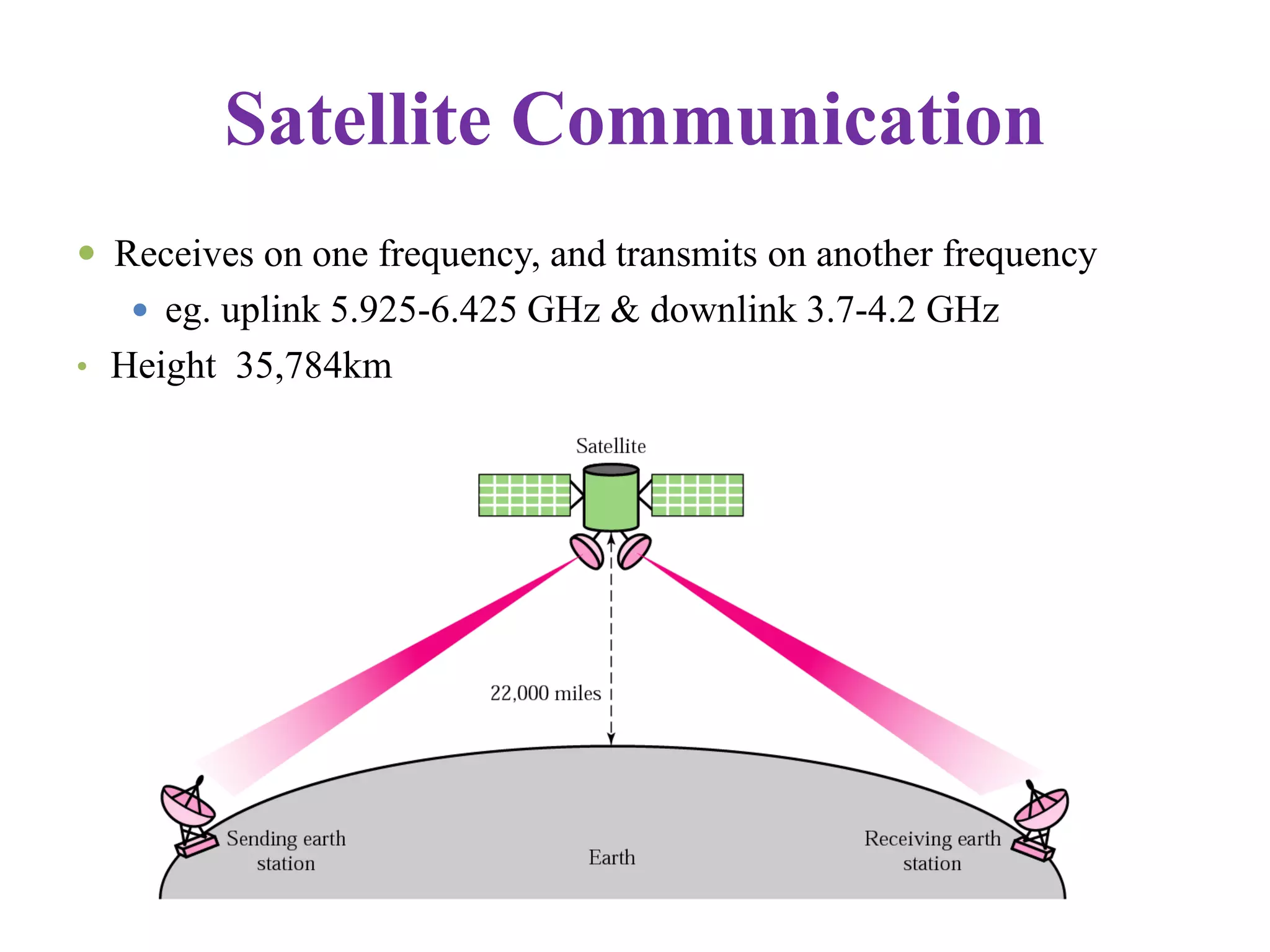 Satellite Communication
 Receives on one frequency, and transmits on another frequency
 eg. uplink 5.925-6.425 GHz & downlink 3.7-4.2 GHz
• Height 35,784km
 