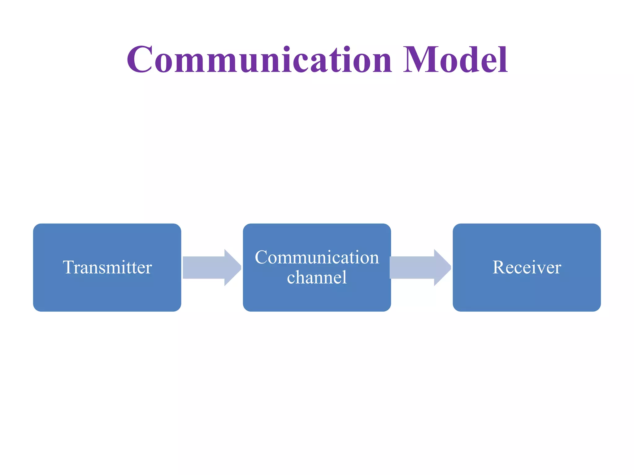 Communication Model
Transmitter
Communication
channel
Receiver
 