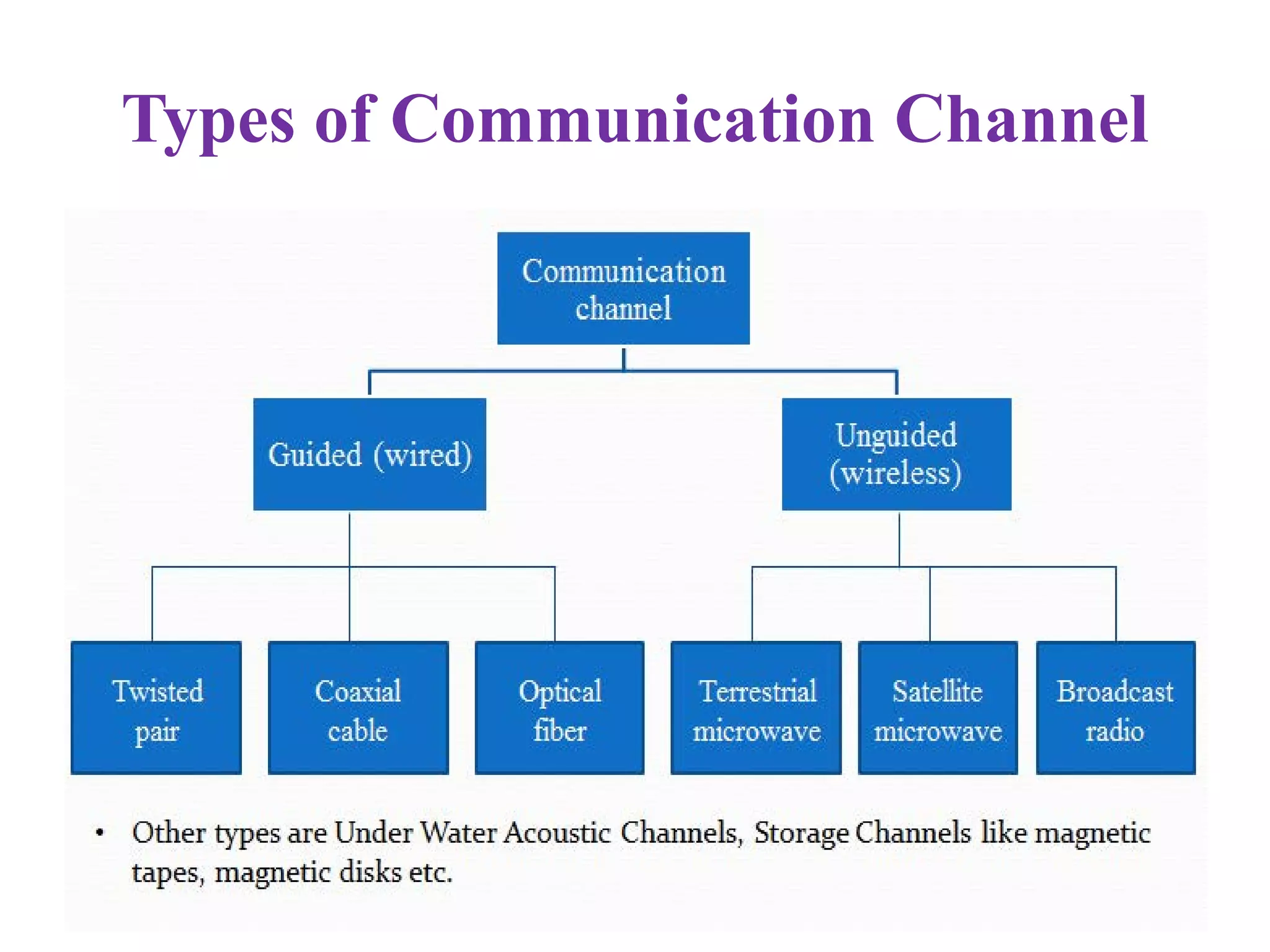Types of Communication Channel
 