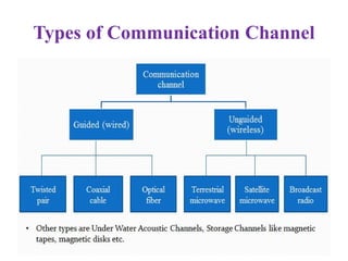 Types of Communication Channel
 