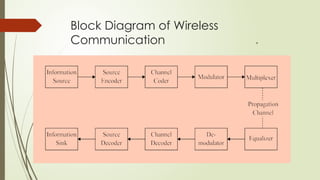 Introduction to Wireless Communication Systems.pptx