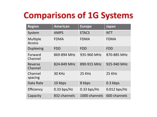 Introduction to Wireless Communication Updated.pptx