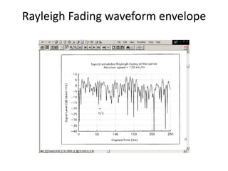 Rayleigh Fading waveform envelope 