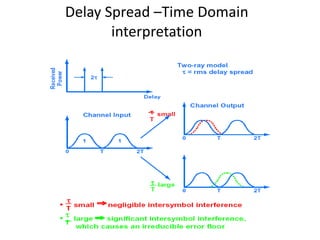 Delay Spread –Time Domain interpretation 