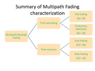 Summary of Multipath Fading characterization 