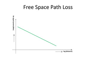 Free Space Path Loss log (distance) Rx signal power(dBm) 