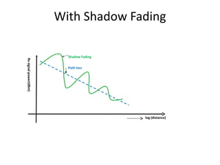 With Shadow Fading log (distance) Rx signal power(dBm) Shadow Fading Path loss  