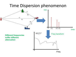 Time Dispersion phenomenon time h(t) Freq Freq transform Different frequencies suffer different attenuation 