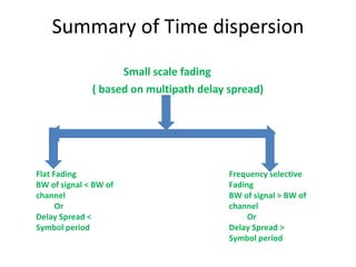 Summary of Time dispersion <ul><ul><ul><ul><ul><li>Small scale fading </li></ul></ul></ul></ul></ul><ul><ul><ul><ul><ul><l...