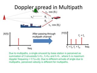 Doppler spread in Multipath freq |X(f)| f c f c  + f d1  f c  + f d2  f c  + f d  |Y(f)| freq Due to multipaths, a single ...