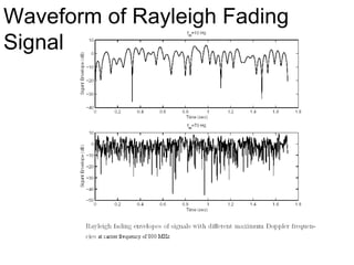 Waveform of Rayleigh Fading Signal 