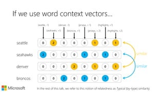If we use document occurrence vectors…
1 1 0 0seattle
Document 1 Document 3
Document 2 Document 4
1 1 0 0seahawks
0 0 1 1denver
0 0 1 1broncos
similar
similar
In the rest of this talk, we refer to this notion of relatedness as Topical similarity.
 