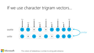 If we use word context vectors…
0 2 0 0 0 1 0 1seattle
(seattle, -1) (denver, -1)
(seahawks, +1) (broncos, +1)
(jerseys, + 1)
(jerseys, + 2)
(highlights, +1)
(highlights, +2)
2 0 0 0 1 0 1 0seahawks
0 0 0 2 0 1 0 1denver
0 0 2 0 1 0 1 0broncos
similar
similar
In the rest of this talk, we refer to this notion of relatedness as Typical (by-type)
 
