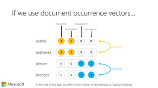 Let’s consider the following example…
We have four (tiny) documents,
Document 1 : “seattle seahawks jerseys”
Document 2 : “seattle seahawks highlights”
Document 3 : “denver broncos jerseys”
Document 4 : “denver broncos highlights”
 