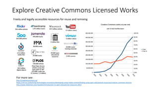 Explore Creative Commons Licensed Works
For more see:
http://creativecommons.ca/
https://ciel.viu.ca/learning-technologies-innovation/developing-using-media-content/finding-using-open-educational-resources/creative-commons-licences
http://www.slideshare.net/mpaskevi/introduction-to-open-educational-resources-2013
Freely and legally accessible resources for reuse and remixing
 