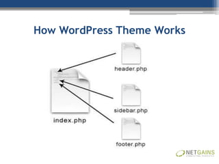 How WordPress Theme Works
 