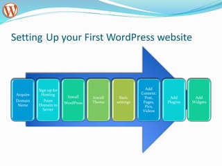Setting Up your First WordPress website
Acquire
Domain
Name
Sign up for
Hosting
Point
Domain to
Server
Install
WordPress
Install
Theme
Basic
settings
Add
Content:
Post,
Pages,
Pics,
Videos
Add
Plugins
Add
Widgets
 