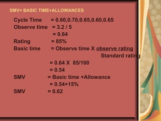 SMV= BASIC TIME+ALLOWANCES
Cycle Time = 0.60,0.70,0.65,0.60,0.65
Observe time = 3.2 / 5
= 0.64
Rating = 85%
Basic time = Observe time X observe rating
Standard rating
= 0.64 X 85/100
= 0.54
SMV = Basic time +Allowance
= 0.54+15%
SMV = 0.62
 
