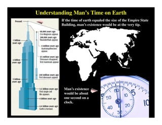 Understanding Man’s Time on Earth
Man’s existence
would be about
one second on a
clock.
If the time of earth equaled the size of the Empire State
Building, man’s existence would be at the very tip.
 