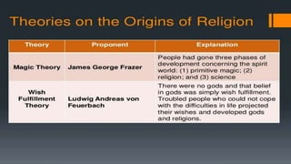 Introduction to World Religions and Belief Systems lesson 1.pptx