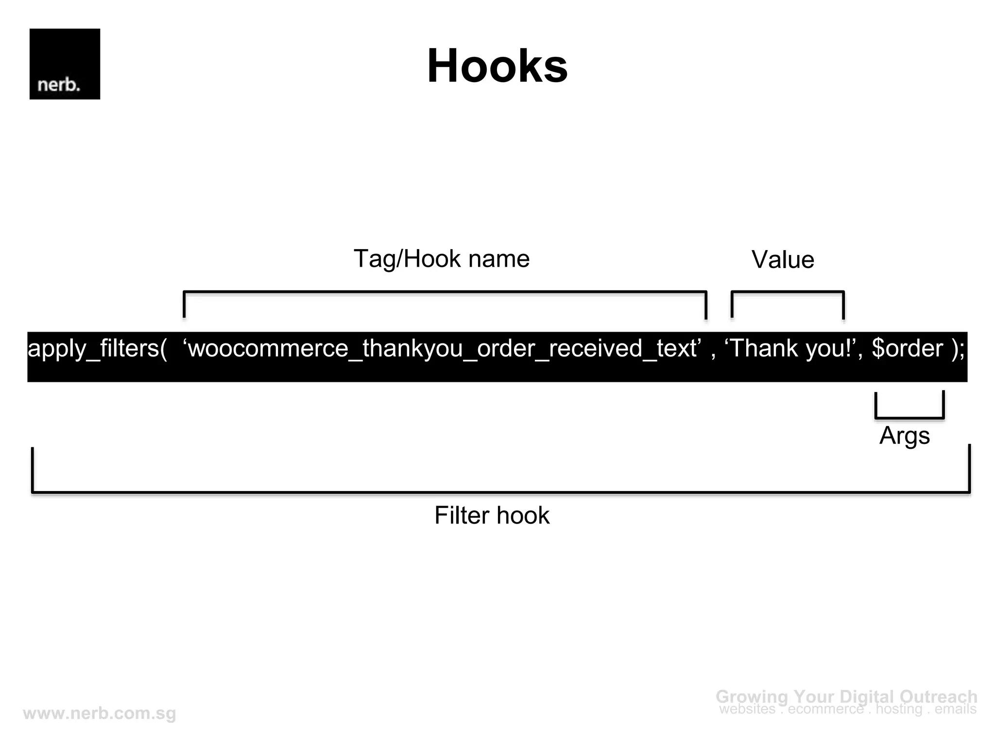 Hooks
apply_filters( ‘woocommerce_thankyou_order_received_text’ , ‘Thank you!’, $order );
Filter hook
Tag/Hook name Value
Args
 
