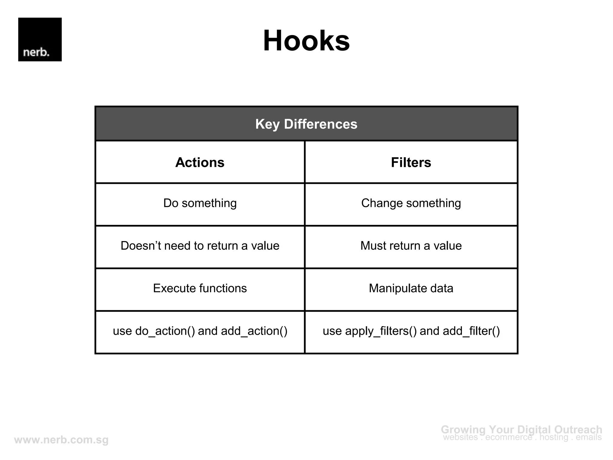 Hooks
Key Differences
Actions Filters
Do something Change something
Doesn’t need to return a value Must return a value
Execute functions Manipulate data
use do_action() and add_action() use apply_filters() and add_filter()
 