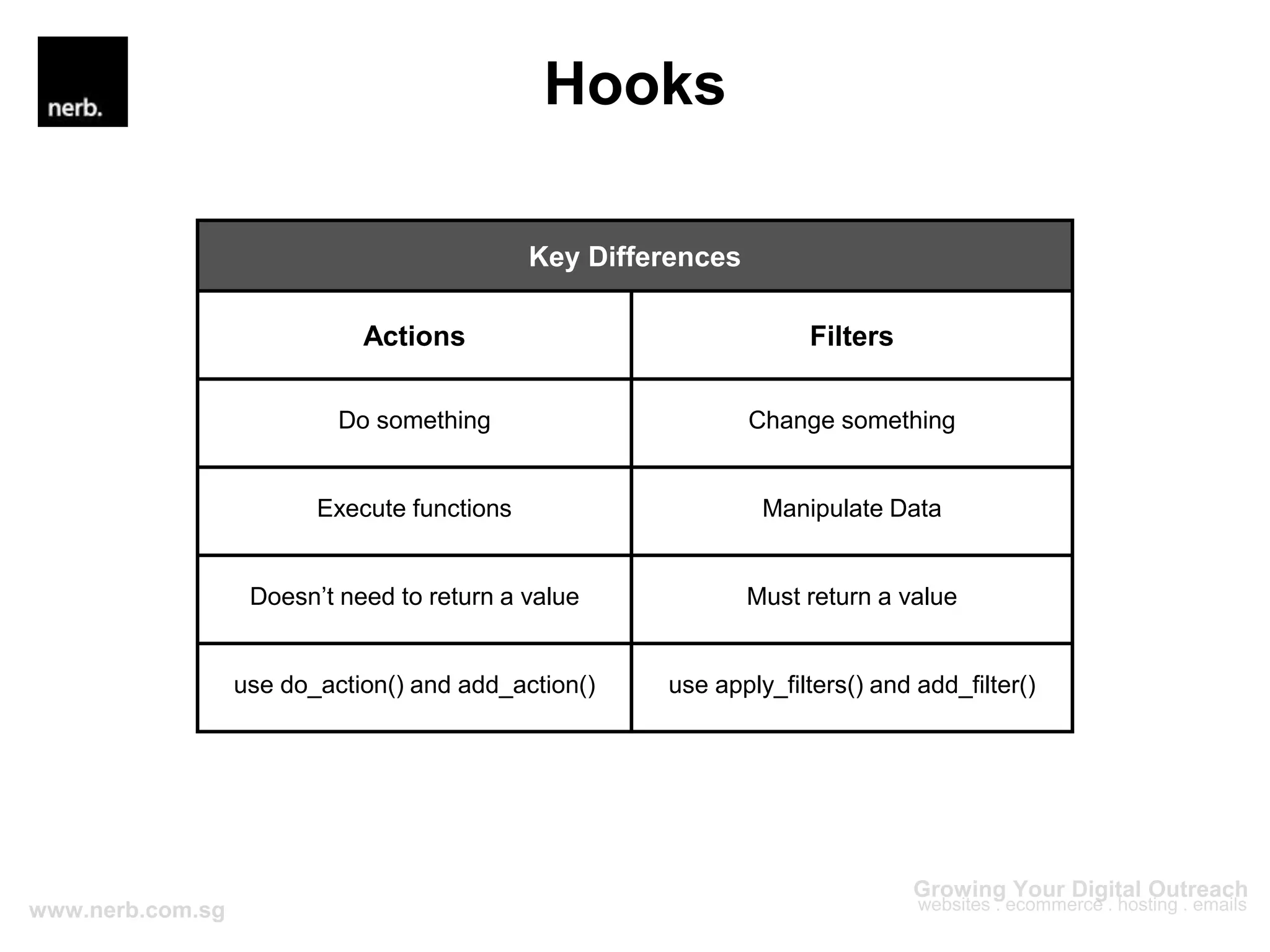 Hooks
Key Differences
Actions Filters
Do something Change something
Execute functions Manipulate Data
Doesn’t need to return a value Must return a value
use do_action() and add_action() use apply_filters() and add_filter()
 