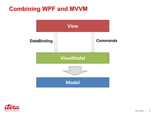 Combining WPF and MVVM
View
Commands

DataBinding

ViewModel

Model

19.01.2014

/

9

 