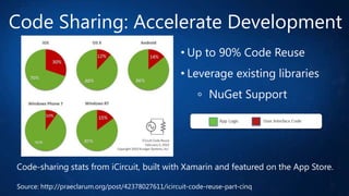 Code Sharing: Accelerate Development
• Up to 90% Code Reuse
• Leverage existing libraries

NuGet Support

Code-sharing stats from iCircuit, built with Xamarin and featured on the App Store.
Source: http://praeclarum.org/post/42378027611/icircuit-code-reuse-part-cinq

 