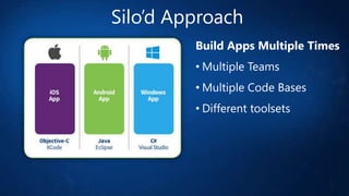 Silo’d Approach
Build Apps Multiple Times
• Multiple Teams
• Multiple Code Bases
• Different toolsets

 