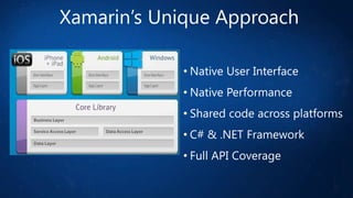 Xamarin’s Unique Approach
• Native User Interface
• Native Performance
• Shared code across platforms
• C# & .NET Framework
• Full API Coverage

 