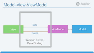 Model-View-ViewModel!
Model"View" ViewModel"
Xamarin.Forms
Data Binding"
Events!
Data!
 